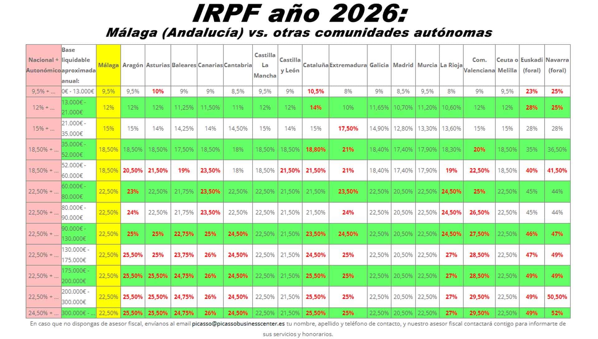 Ventajas fiscales de establecer una empresa en Málaga (Andalucía) frente a otras comunidades autónomas
