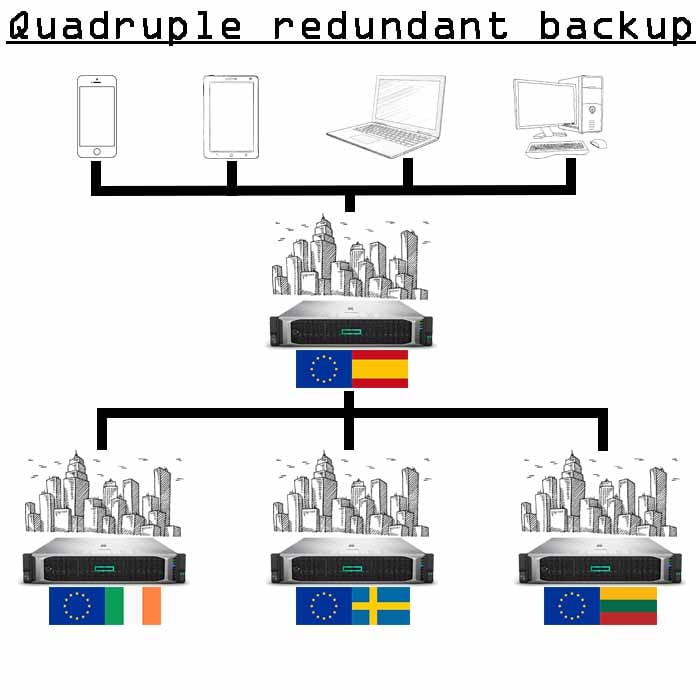 4x copias de seguridad de 5 Gb 4x copias de seguridad de 5 Gb